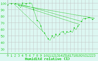 Courbe de l'humidit relative pour Gilze-Rijen