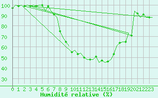 Courbe de l'humidit relative pour Schaffen (Be)