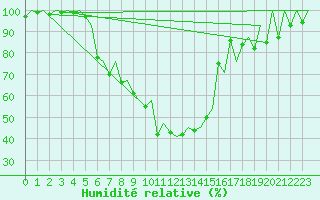 Courbe de l'humidit relative pour Batman