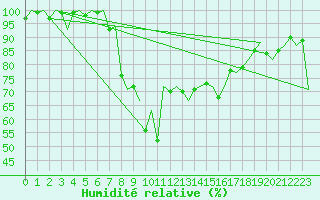 Courbe de l'humidit relative pour Dublin (Ir)