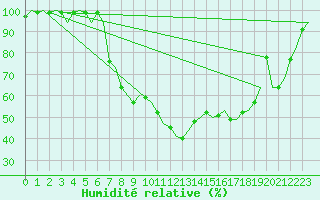 Courbe de l'humidit relative pour Malmo / Sturup