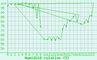 Courbe de l'humidit relative pour Samedam-Flugplatz