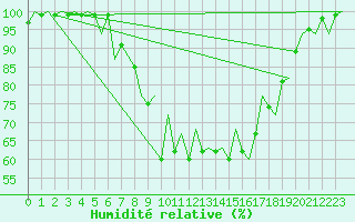 Courbe de l'humidit relative pour Emmen