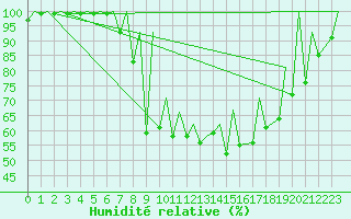 Courbe de l'humidit relative pour Emmen