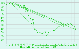 Courbe de l'humidit relative pour Debrecen