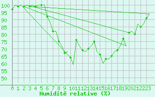 Courbe de l'humidit relative pour Amsterdam Airport Schiphol