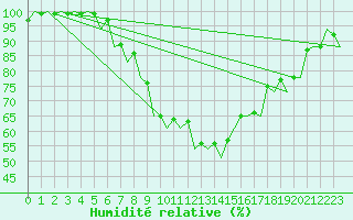 Courbe de l'humidit relative pour Saarbruecken / Ensheim