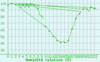 Courbe de l'humidit relative pour Gilze-Rijen