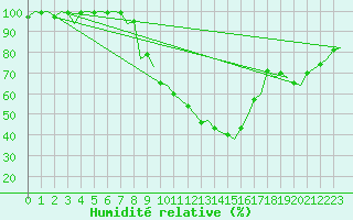 Courbe de l'humidit relative pour Gilze-Rijen