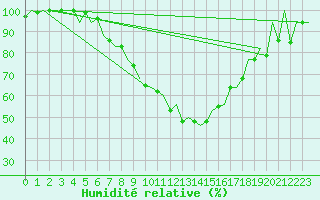 Courbe de l'humidit relative pour Helsinki-Vantaa