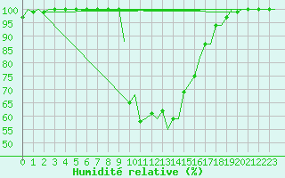 Courbe de l'humidit relative pour Alghero