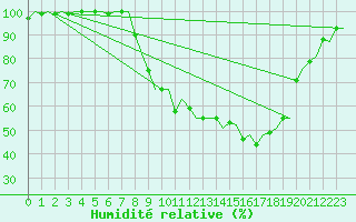 Courbe de l'humidit relative pour Stockholm / Arlanda