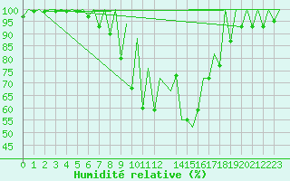 Courbe de l'humidit relative pour Emmen