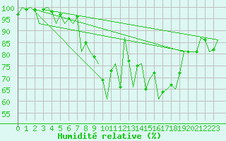 Courbe de l'humidit relative pour Buechel