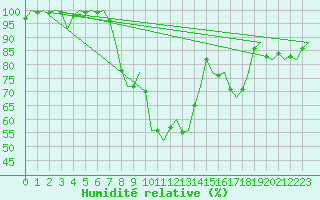 Courbe de l'humidit relative pour Gilze-Rijen