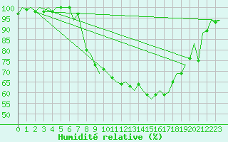 Courbe de l'humidit relative pour Schaffen (Be)