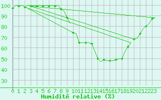 Courbe de l'humidit relative pour Maastricht / Zuid Limburg (PB)