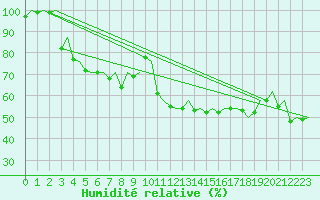 Courbe de l'humidit relative pour Pamplona (Esp)