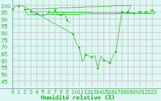 Courbe de l'humidit relative pour Deelen