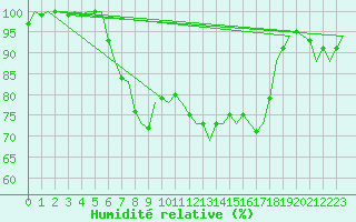 Courbe de l'humidit relative pour Woensdrecht