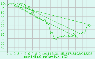 Courbe de l'humidit relative pour Rotterdam Airport Zestienhoven