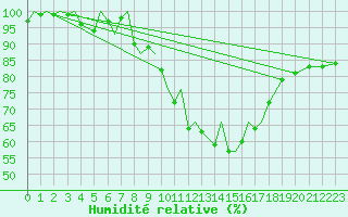 Courbe de l'humidit relative pour Hahn