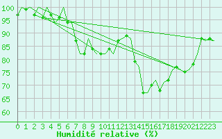 Courbe de l'humidit relative pour Lappeenranta