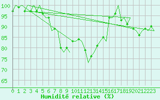 Courbe de l'humidit relative pour Skelleftea Airport