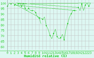 Courbe de l'humidit relative pour Bremen