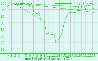 Courbe de l'humidit relative pour Aalborg