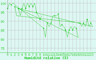 Courbe de l'humidit relative pour Dublin (Ir)