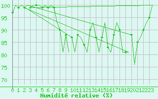 Courbe de l'humidit relative pour Wick