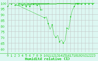 Courbe de l'humidit relative pour Grenchen