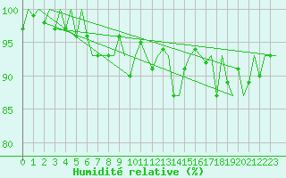 Courbe de l'humidit relative pour Bonn (All)