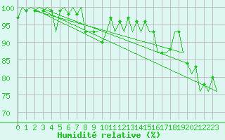 Courbe de l'humidit relative pour Schaffen (Be)