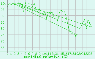 Courbe de l'humidit relative pour Amsterdam Airport Schiphol