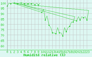 Courbe de l'humidit relative pour Madrid / Barajas (Esp)