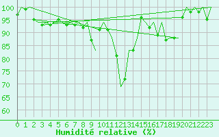 Courbe de l'humidit relative pour Woensdrecht