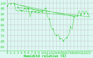 Courbe de l'humidit relative pour Middle Wallop
