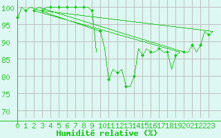 Courbe de l'humidit relative pour Wick