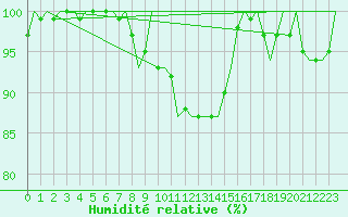 Courbe de l'humidit relative pour Volkel