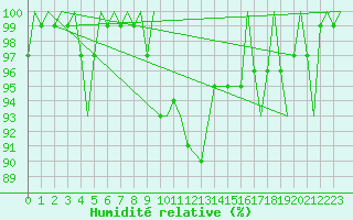 Courbe de l'humidit relative pour Vamdrup