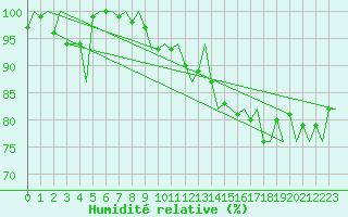 Courbe de l'humidit relative pour Platform J6-a Sea