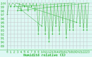 Courbe de l'humidit relative pour Kraljevo