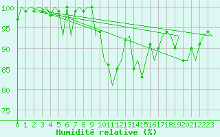 Courbe de l'humidit relative pour Stuttgart-Echterdingen