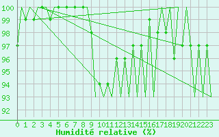 Courbe de l'humidit relative pour Skelleftea Airport
