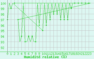 Courbe de l'humidit relative pour Hamburg-Fuhlsbuettel