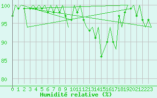 Courbe de l'humidit relative pour Cork Airport