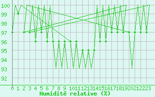 Courbe de l'humidit relative pour Visby Flygplats