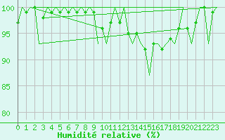 Courbe de l'humidit relative pour Deelen